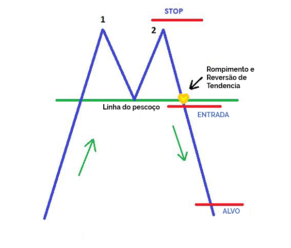 Fig Topo Duplo X Trading Plan