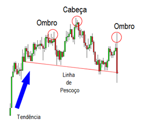 Ombro Cabeça Ombro - Tradingplan.com.br