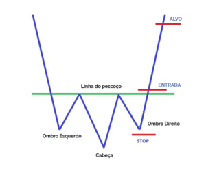 Ombro Cabeça Ombro Invertido - Tradingplan.com.br