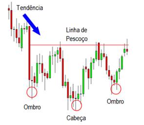Ombro Cabeça Ombro Invertido (OCOI) - Tradingplan.com.br